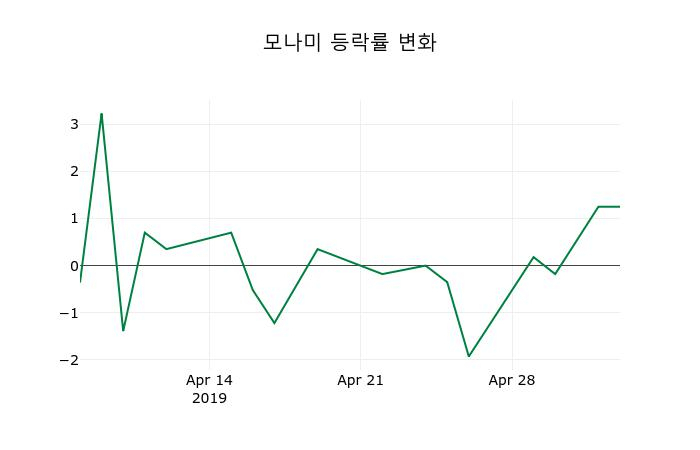 ▲지난 2주간의 등락률 변동정보