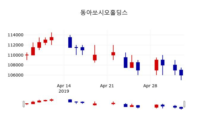 ▲지난 30영업일 동안 동아쏘시오홀딩스 주가변동정보