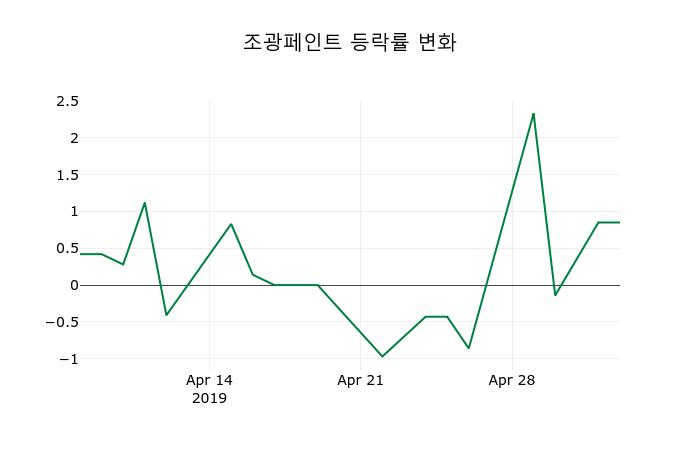 ▲지난 2주간의 등락률 변동정보