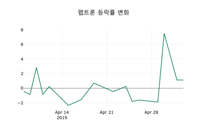 ▲지난 2주간의 등락률 변동정보