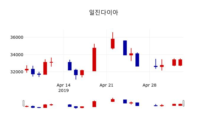 ▲지난 30영업일 동안 일진다이아 주가변동정보
