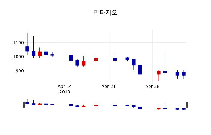 ▲지난 30영업일 동안 판타지오 주가변동정보