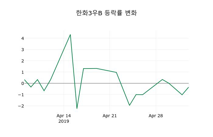▲지난 2주간의 등락률 변동정보