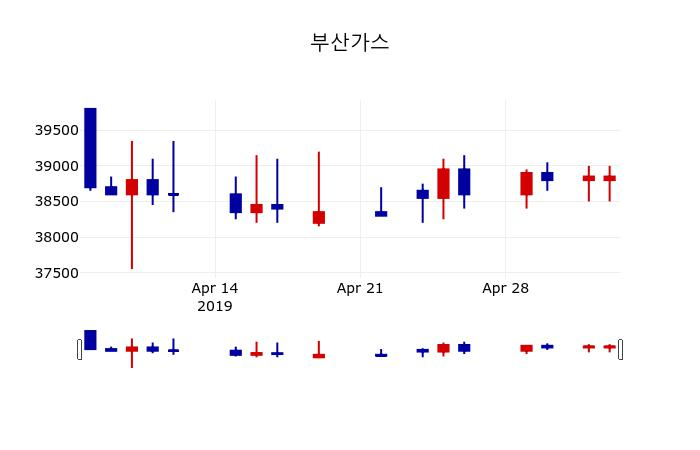 ▲지난 30영업일 동안 부산가스 주가변동정보