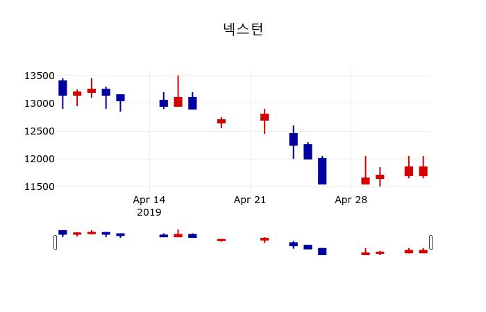 ▲지난 30영업일 동안 넥스턴 주가변동정보