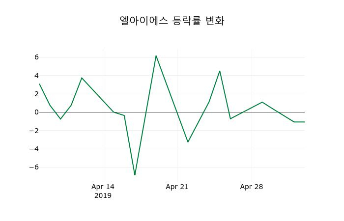 ▲지난 2주간의 등락률 변동정보
