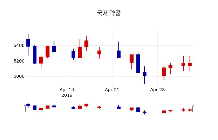 ▲지난 30영업일 동안 국제약품 주가변동정보