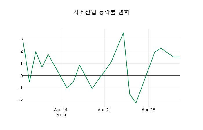 ▲지난 2주간의 등락률 변동정보