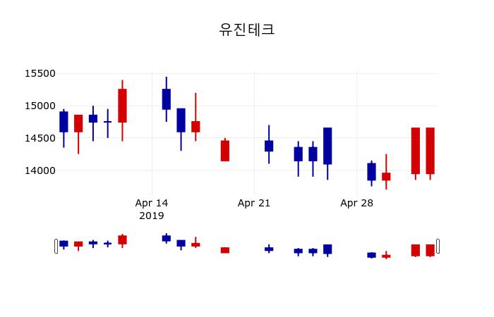 ▲지난 30영업일 동안 유진테크 주가변동정보