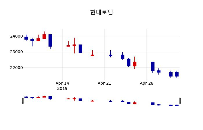 ▲지난 30영업일 동안 현대로템 주가변동정보