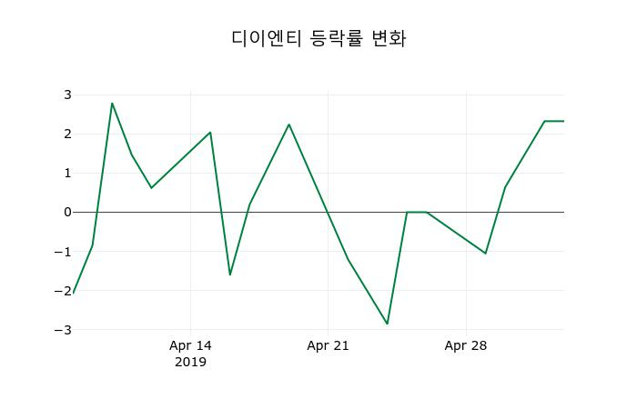 ▲지난 2주간의 등락률 변동정보