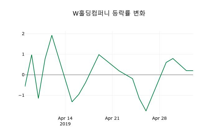 ▲지난 2주간의 등락률 변동정보