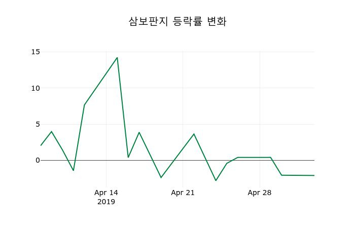 ▲지난 2주간의 등락률 변동정보