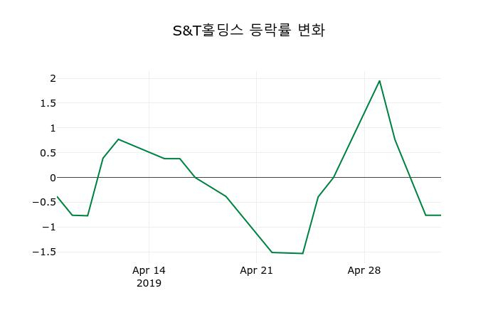 ▲지난 2주간의 등락률 변동정보