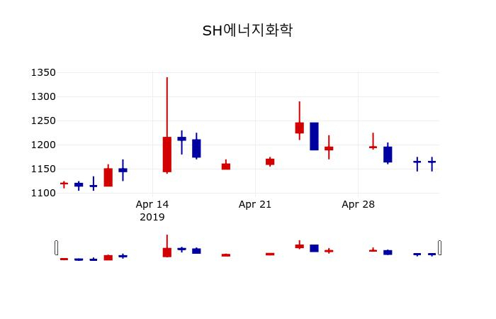 ▲지난 30영업일 동안 SH에너지화학 주가변동정보
