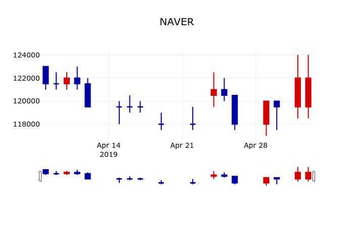 ▲지난 30영업일 동안 NAVER 주가변동정보