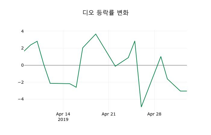 ▲지난 2주간의 등락률 변동정보