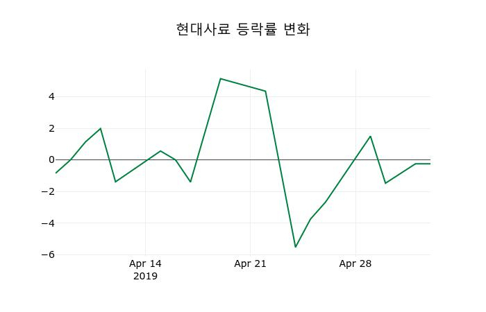 ▲지난 2주간의 등락률 변동정보