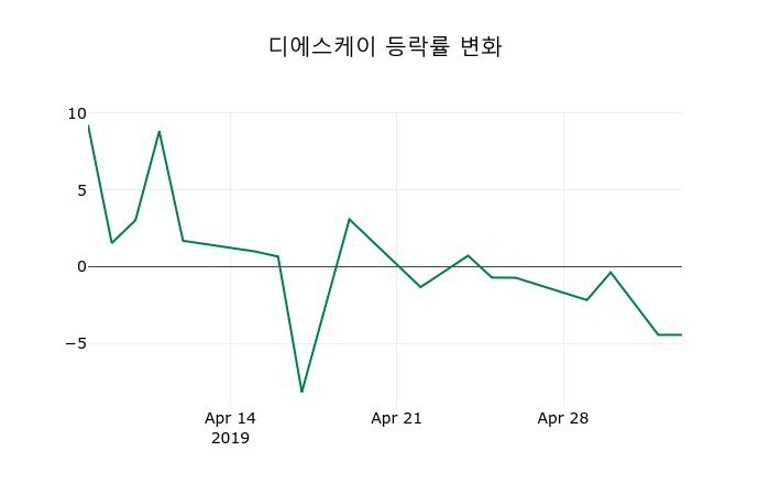 ▲지난 2주간의 등락률 변동정보