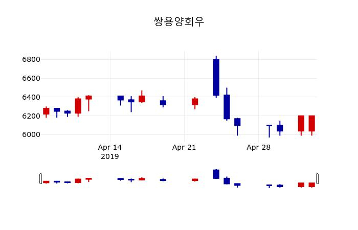 ▲지난 30영업일 동안 쌍용양회우 주가변동정보