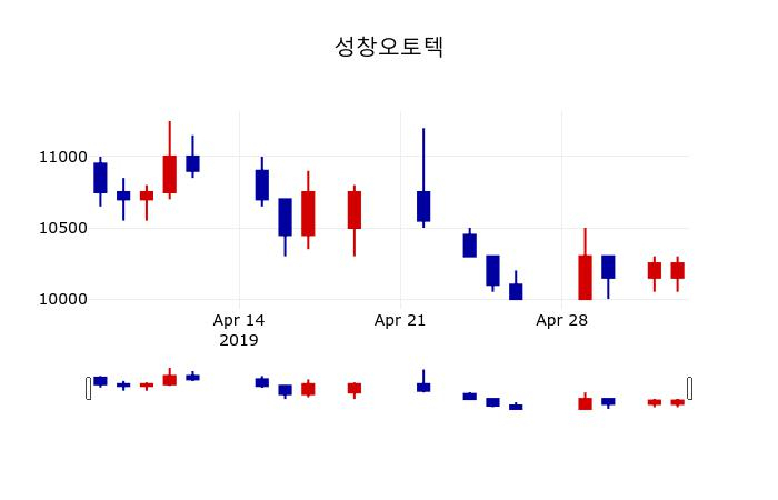 ▲지난 30영업일 동안 성창오토텍 주가변동정보
