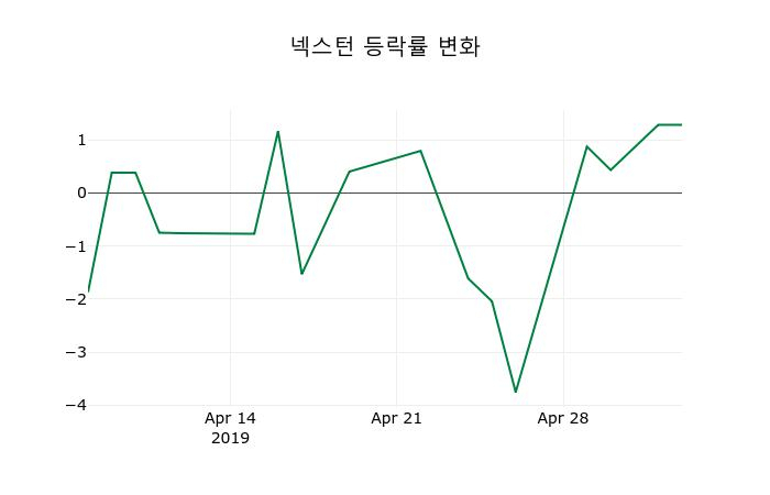 ▲지난 2주간의 등락률 변동정보