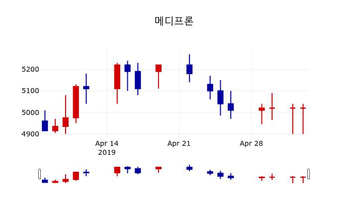 ▲지난 30영업일 동안 메디프론 주가변동정보