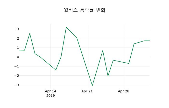 ▲지난 2주간의 등락률 변동정보