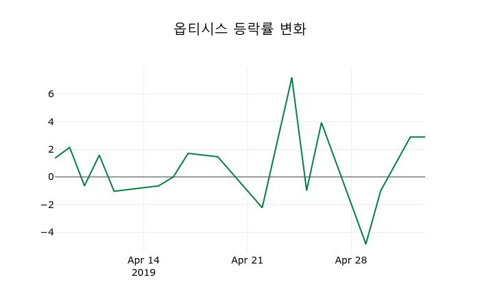 ▲지난 2주간의 등락률 변동정보