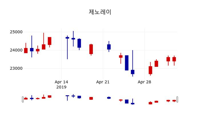 ▲지난 30영업일 동안 제노레이 주가변동정보