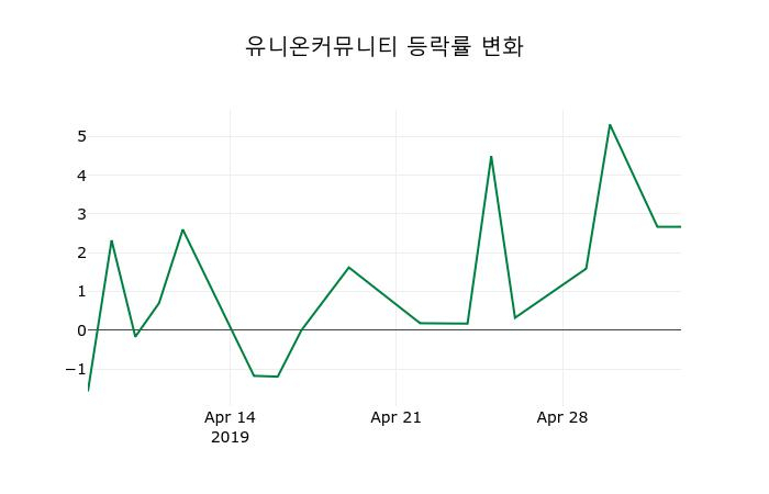 ▲지난 2주간의 등락률 변동정보