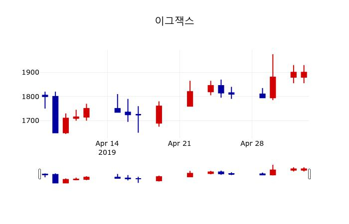 ▲지난 30영업일 동안 이그잭스 주가변동정보