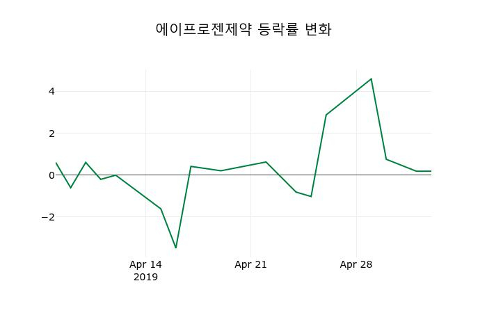 ▲지난 2주간의 등락률 변동정보