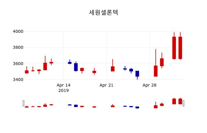 ▲지난 30영업일 동안 세원셀론텍 주가변동정보