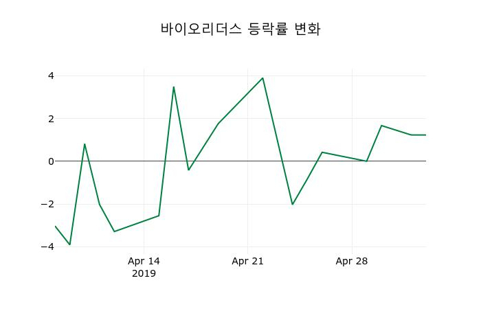 ▲지난 2주간의 등락률 변동정보