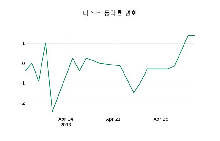 ▲지난 2주간의 등락률 변동정보