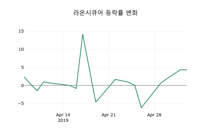 ▲지난 2주간의 등락률 변동정보