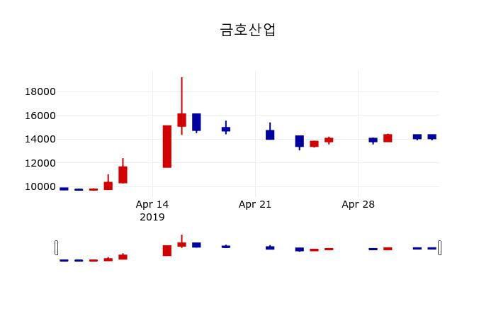 ▲지난 30영업일 동안 금호산업 주가변동정보