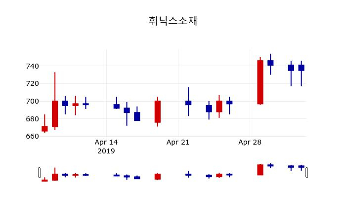 ▲지난 30영업일 동안 휘닉스소재 주가변동정보