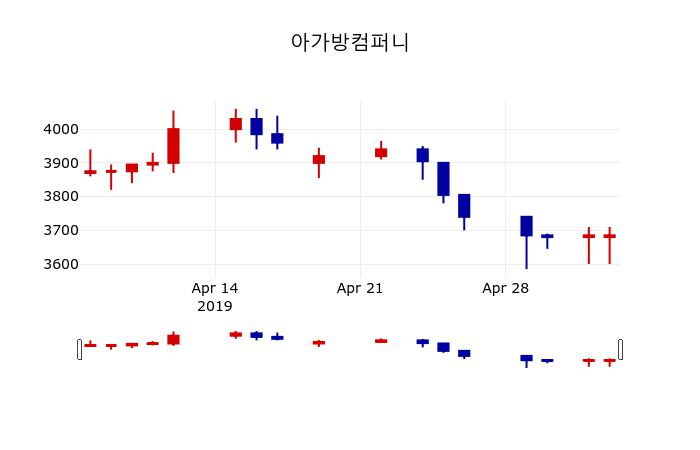 ▲지난 30영업일 동안 아가방컴퍼니 주가변동정보