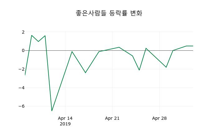 ▲지난 2주간의 등락률 변동정보