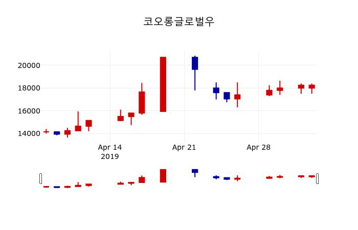 ▲지난 30영업일 동안 코오롱글로벌우 주가변동정보