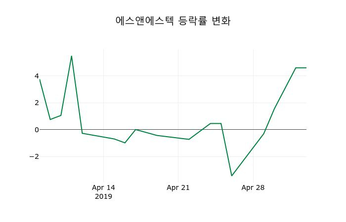 ▲지난 2주간의 등락률 변동정보