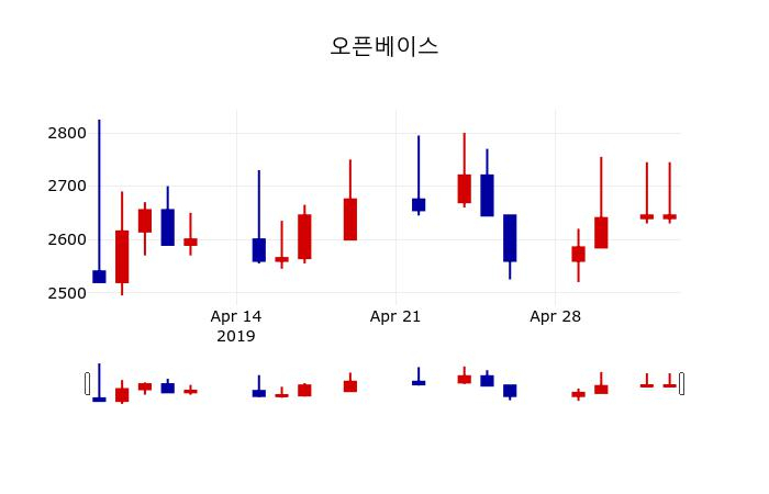 ▲지난 30영업일 동안 오픈베이스 주가변동정보