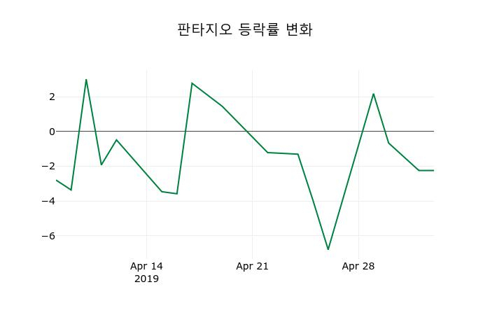 ▲지난 2주간의 등락률 변동정보