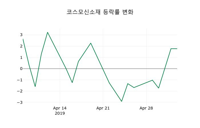 ▲지난 2주간의 등락률 변동정보