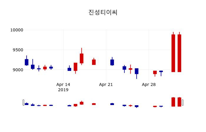 ▲지난 30영업일 동안 진성티이씨 주가변동정보