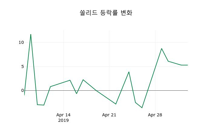 ▲지난 2주간의 등락률 변동정보