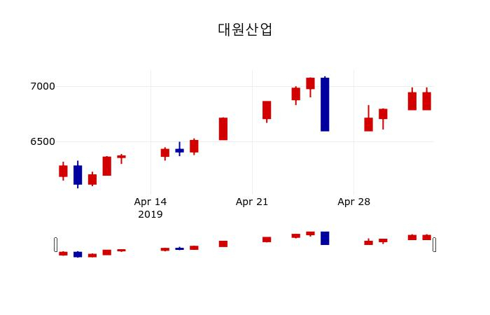 ▲지난 30영업일 동안 대원산업 주가변동정보