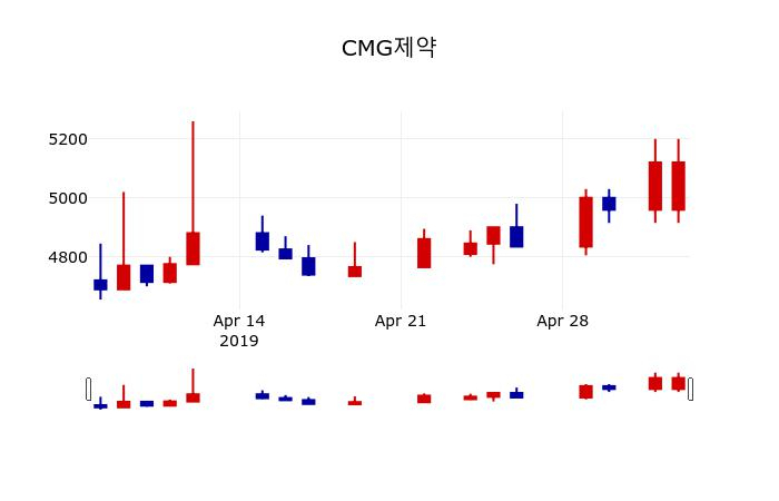 ▲지난 30영업일 동안 CMG제약 주가변동정보